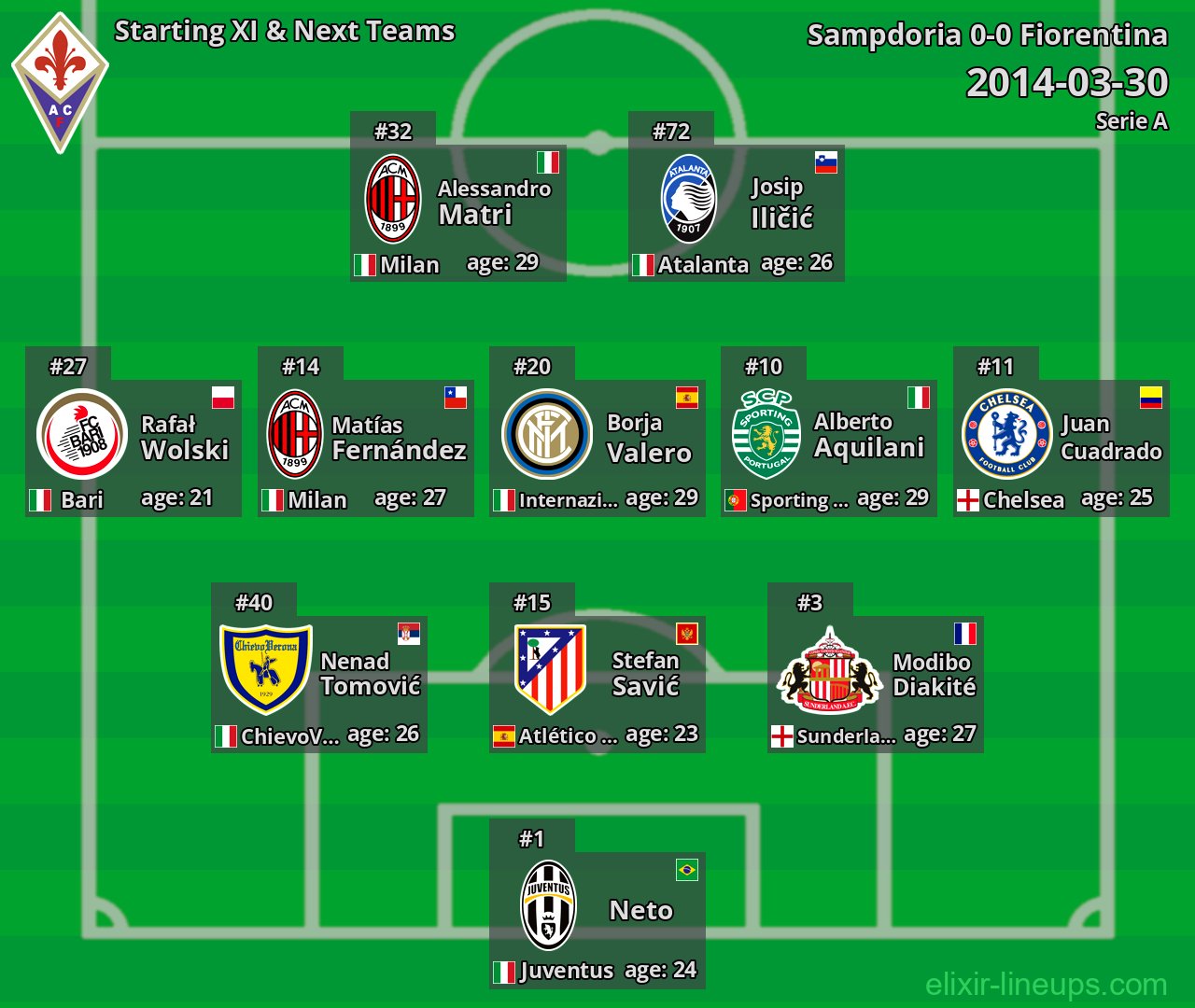 Fiorentina Starting XI & Next Teams 2014-03-30