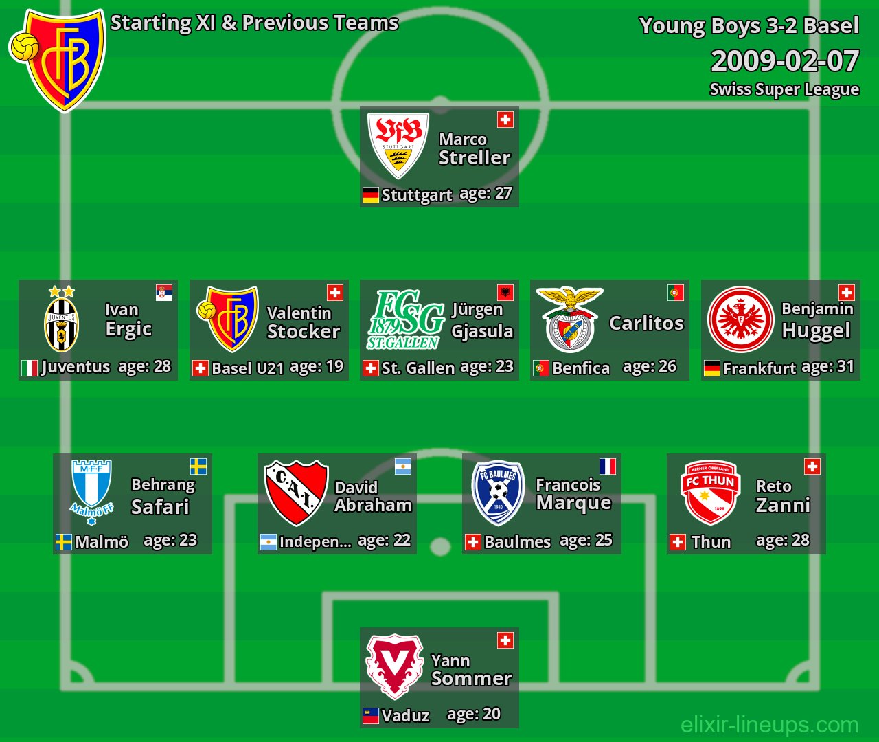 Basel Starting XI & Previous Teams 2009-02-07