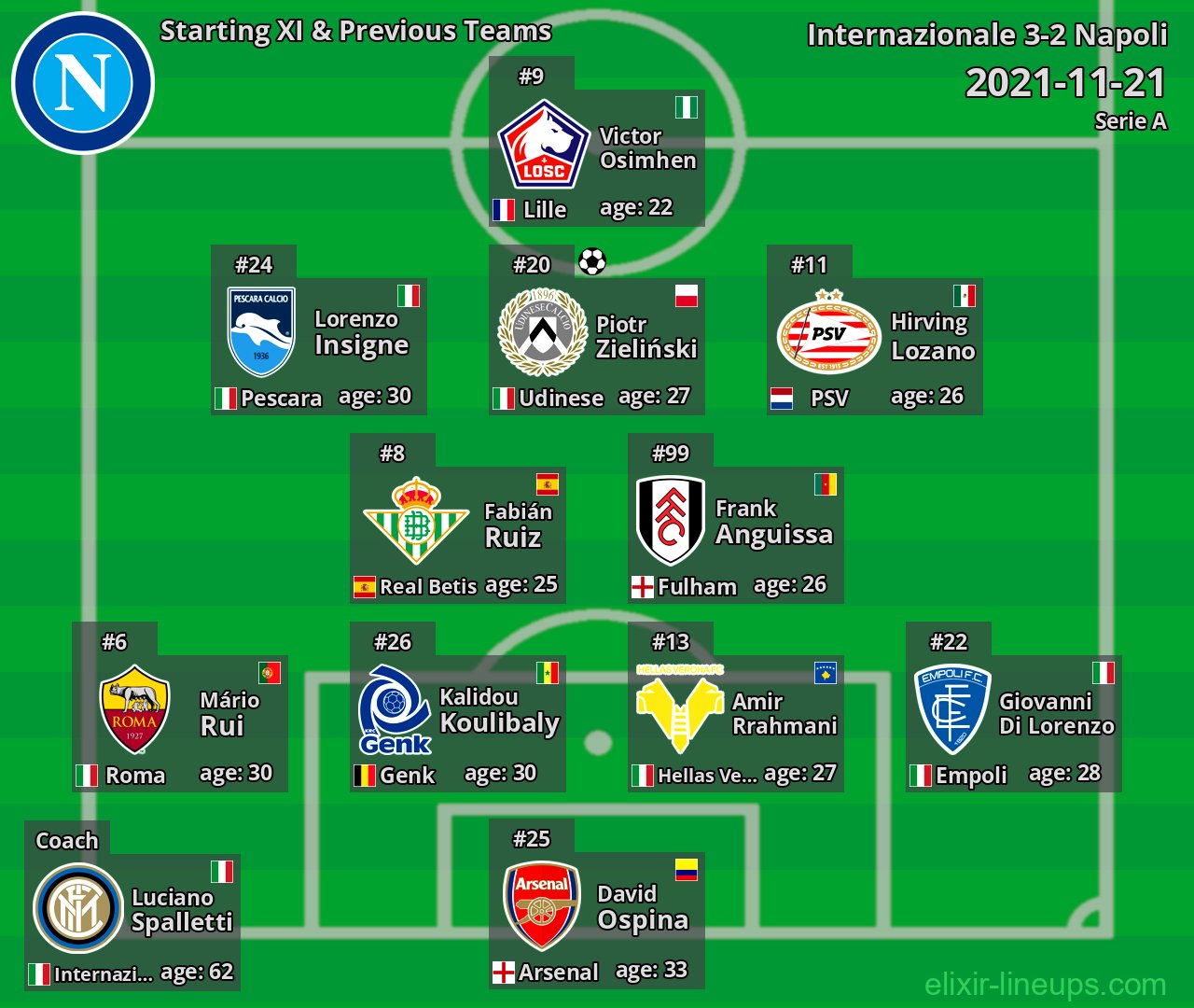 Napoli Starting XI & Previous Teams 2021-11-21