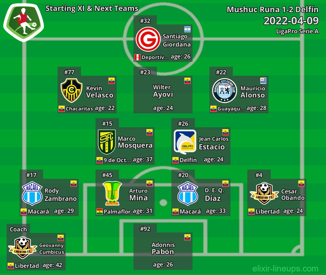 Mushuc Runa Starting XI & Next Teams 2022-04-09