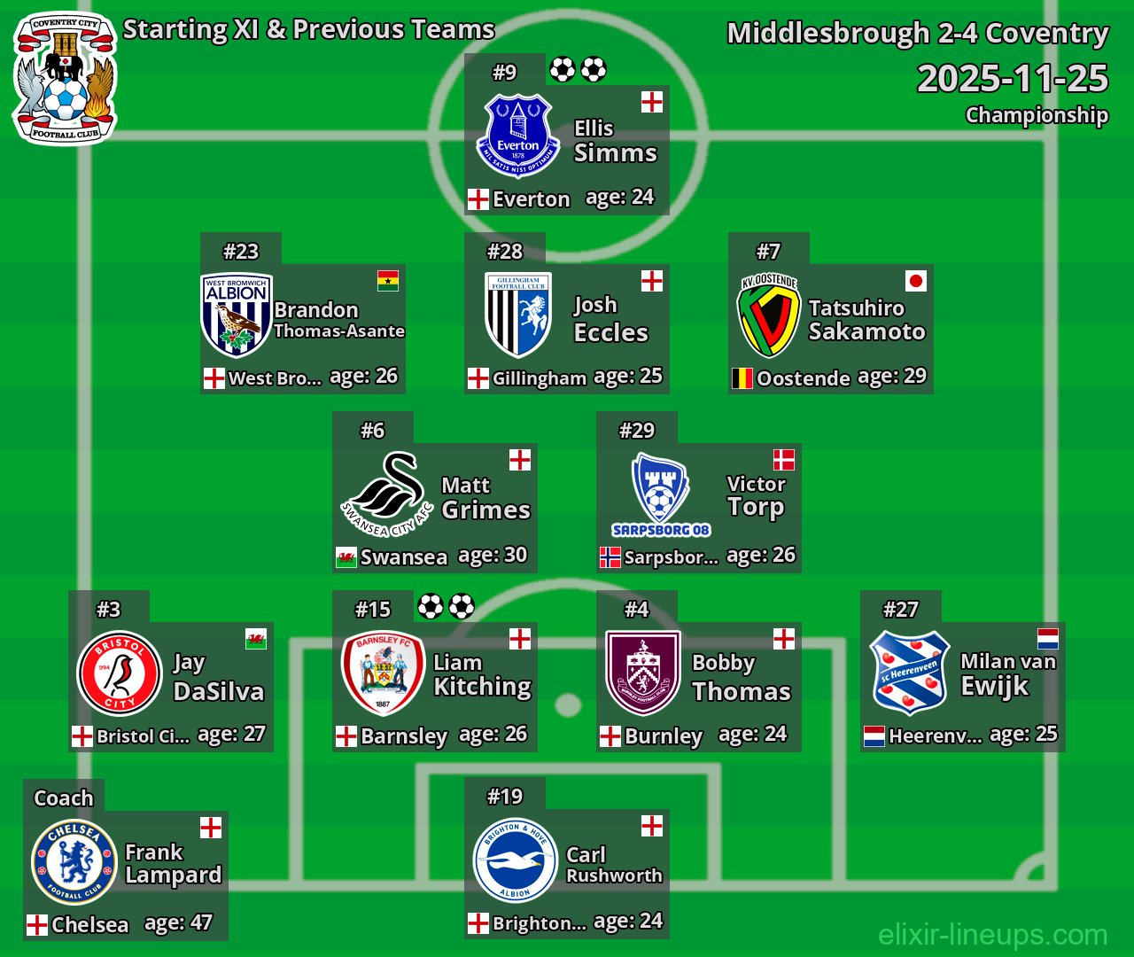 Coventry Starting XI & Previous Teams 2025-11-25