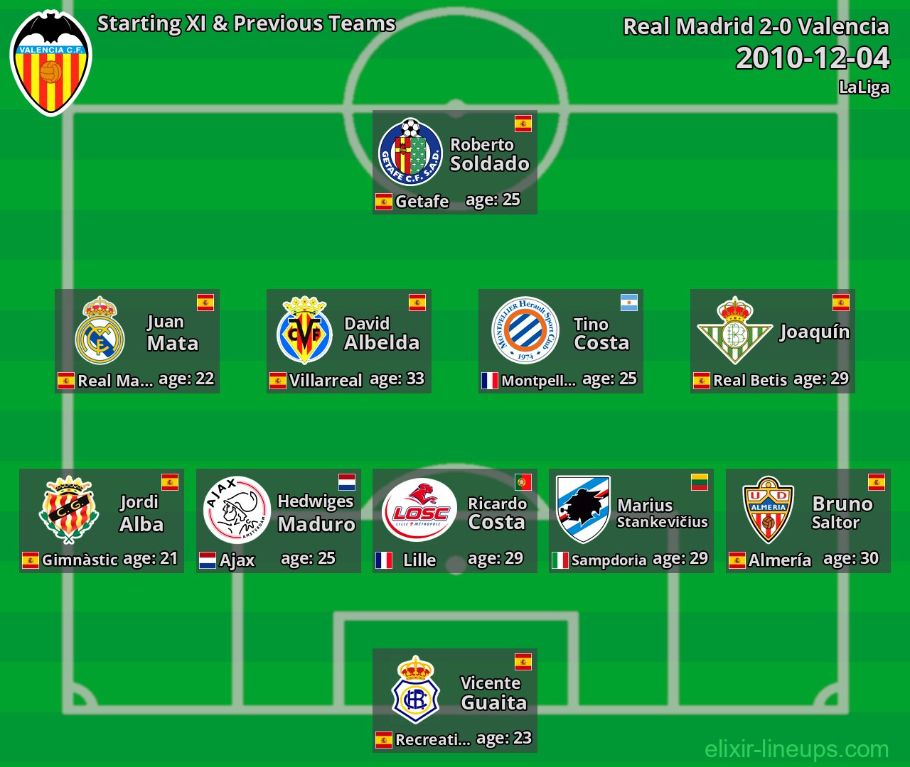 Valencia Starting XI & Previous Teams 2010-12-04