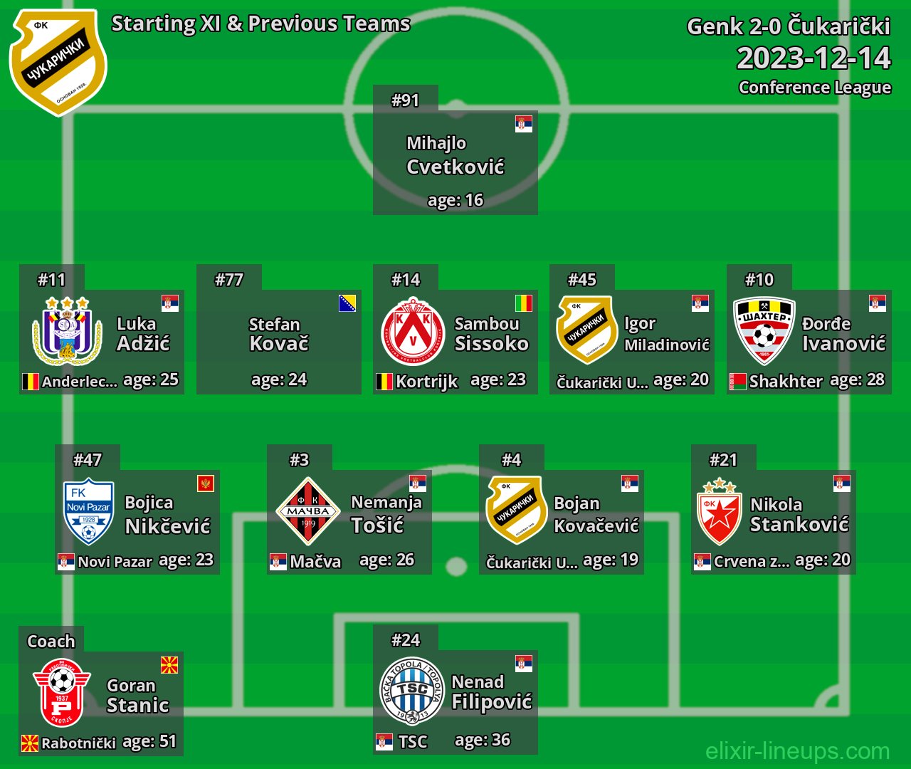 Čukarički Starting XI & Previous Teams 2023-12-14