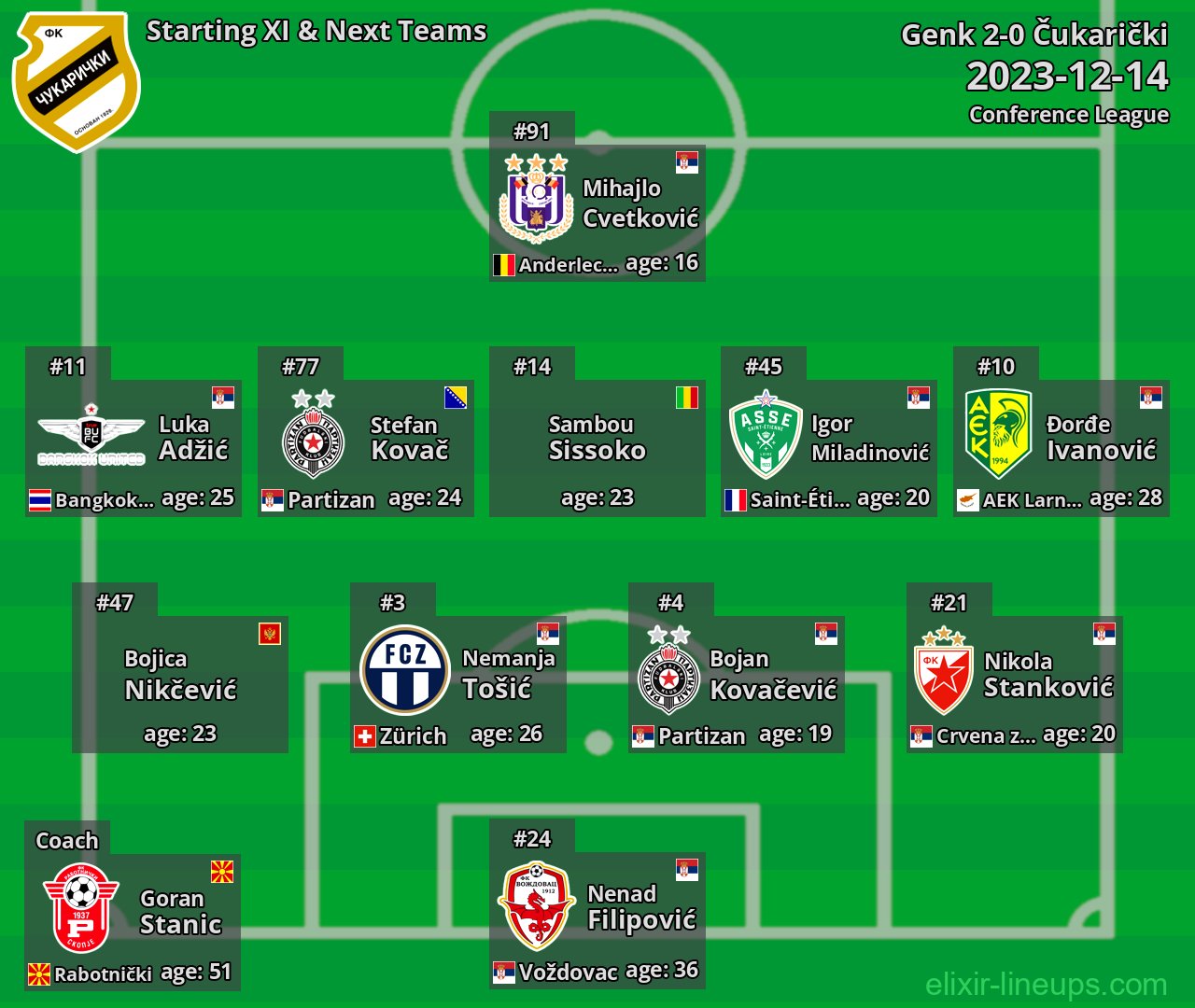 Čukarički Starting XI & Next Teams 2023-12-14