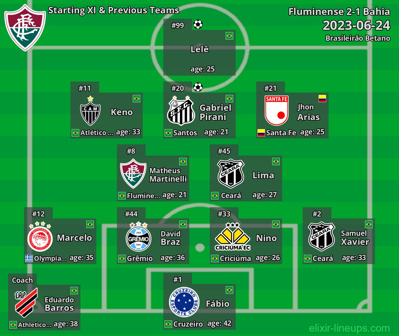 Fluminense Starting XI & Previous Teams 2023-06-24