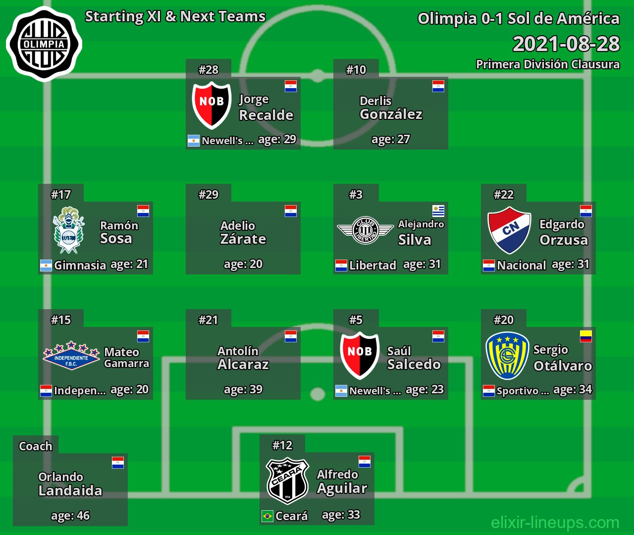 Olimpia Starting XI & Next Teams 2021-08-28