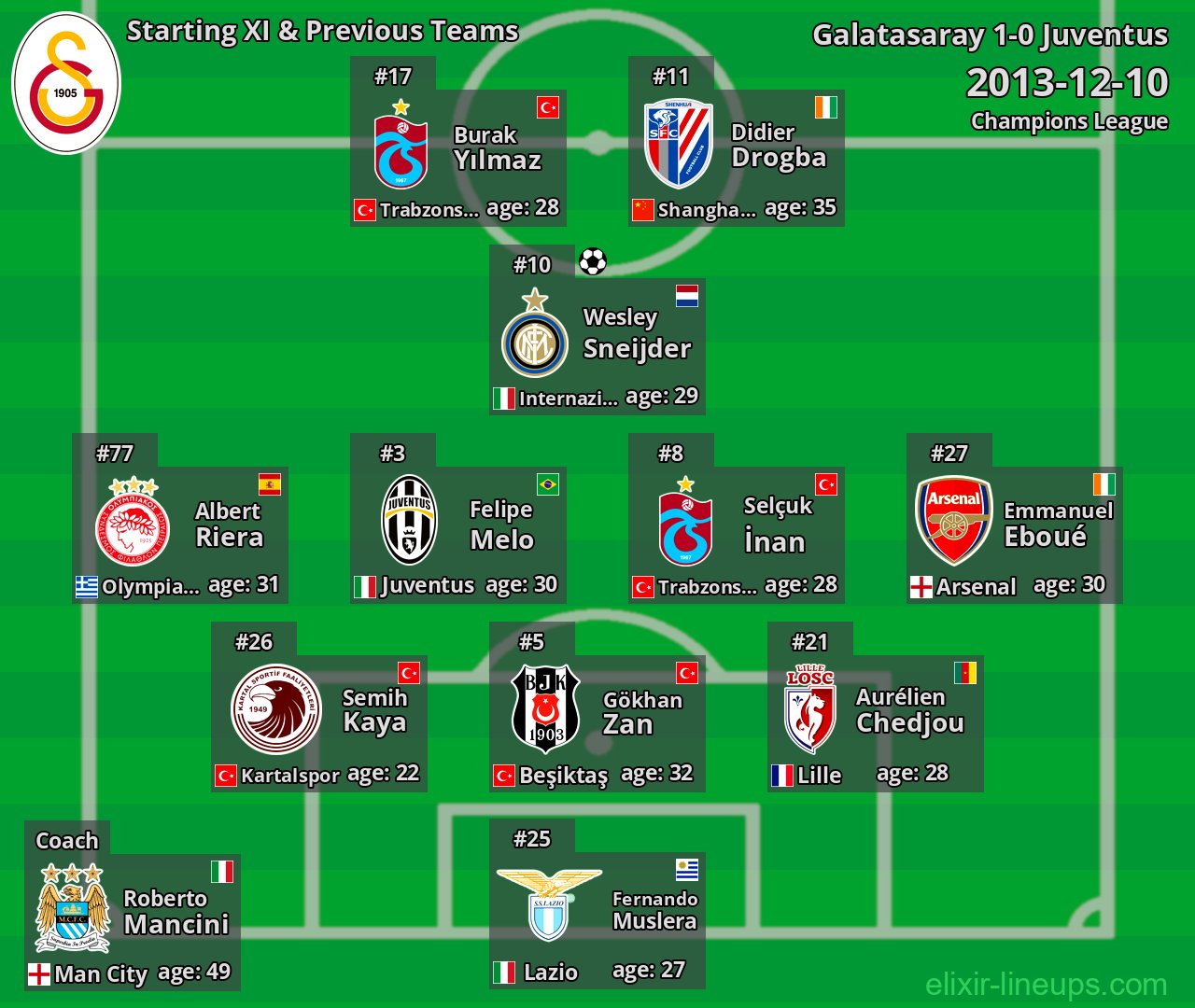 Galatasaray Starting XI & Previous Teams 2013-12-10