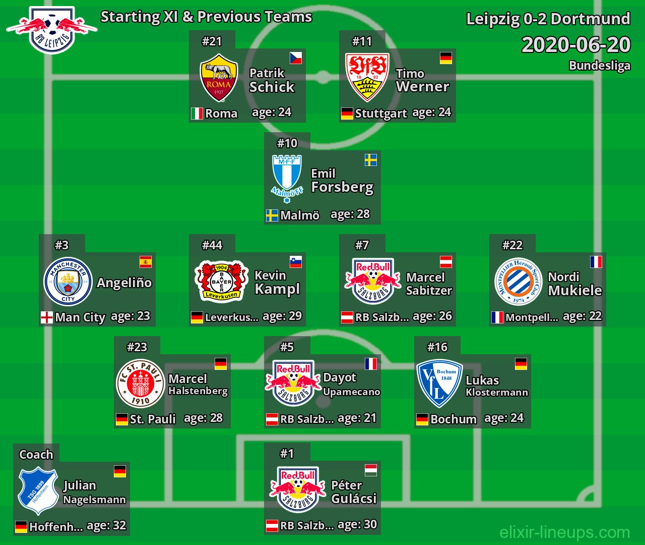 Leipzig Starting XI & Previous Teams 2020-06-20