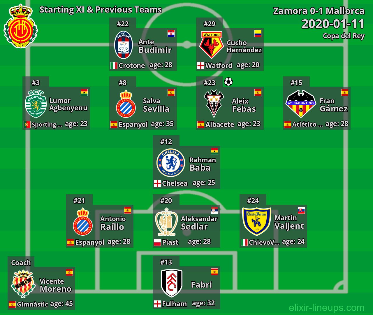Mallorca Starting XI & Previous Teams 2020-01-11