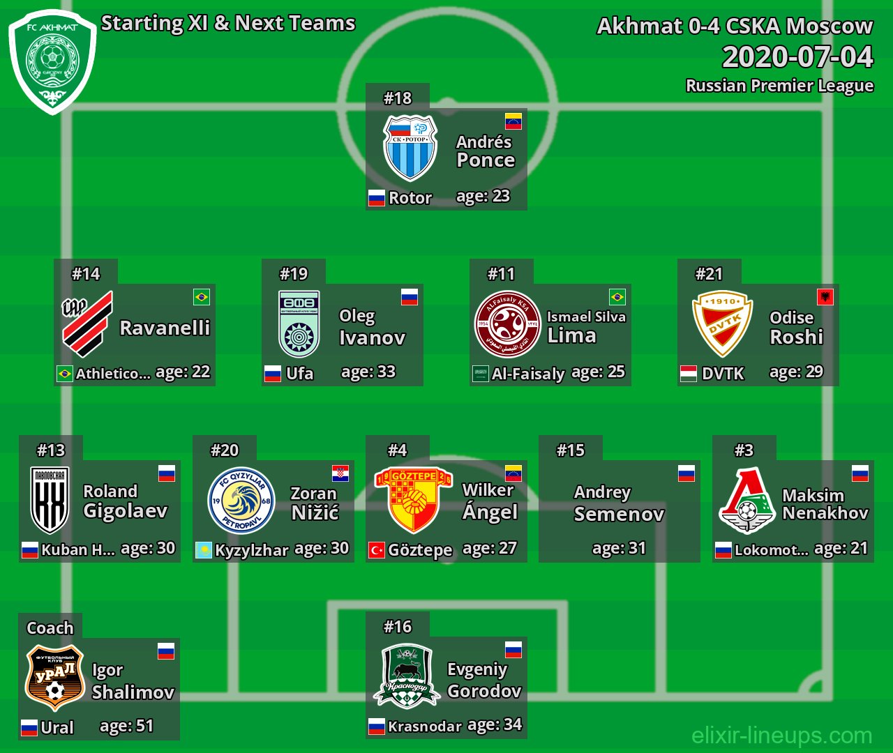 Akhmat Starting XI & Next Teams 2020-07-04