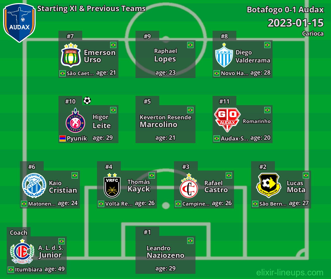 Audax Starting XI & Previous Teams 2023-01-15