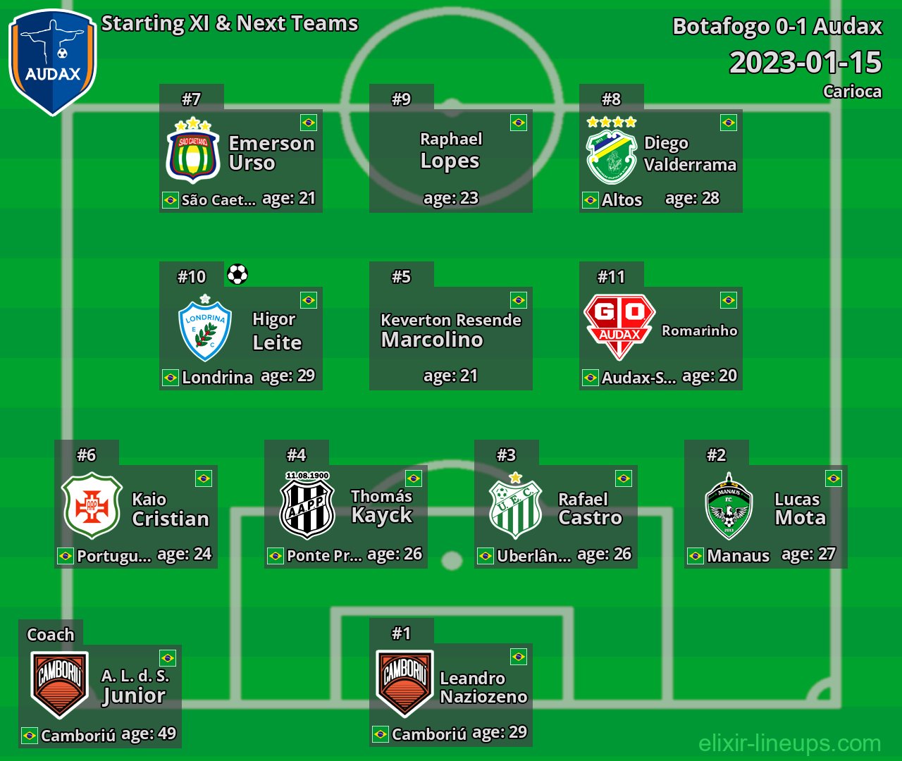 Audax Starting XI & Next Teams 2023-01-15
