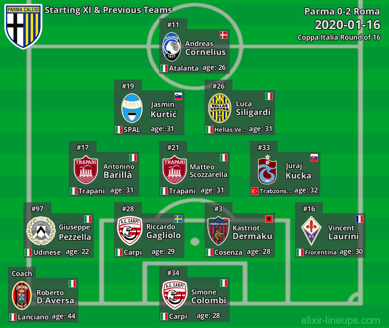 Parma Starting XI & Previous Teams 2020-01-16