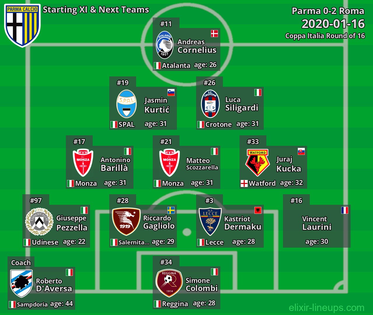 Parma Starting XI & Next Teams 2020-01-16