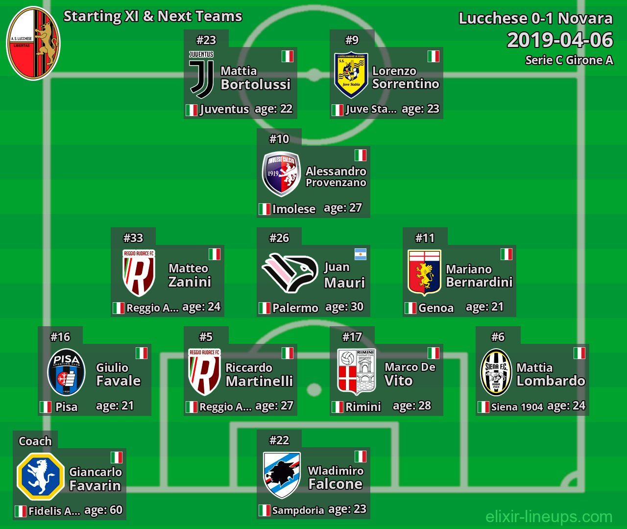 Lucchese Starting XI & Next Teams 2019-04-06