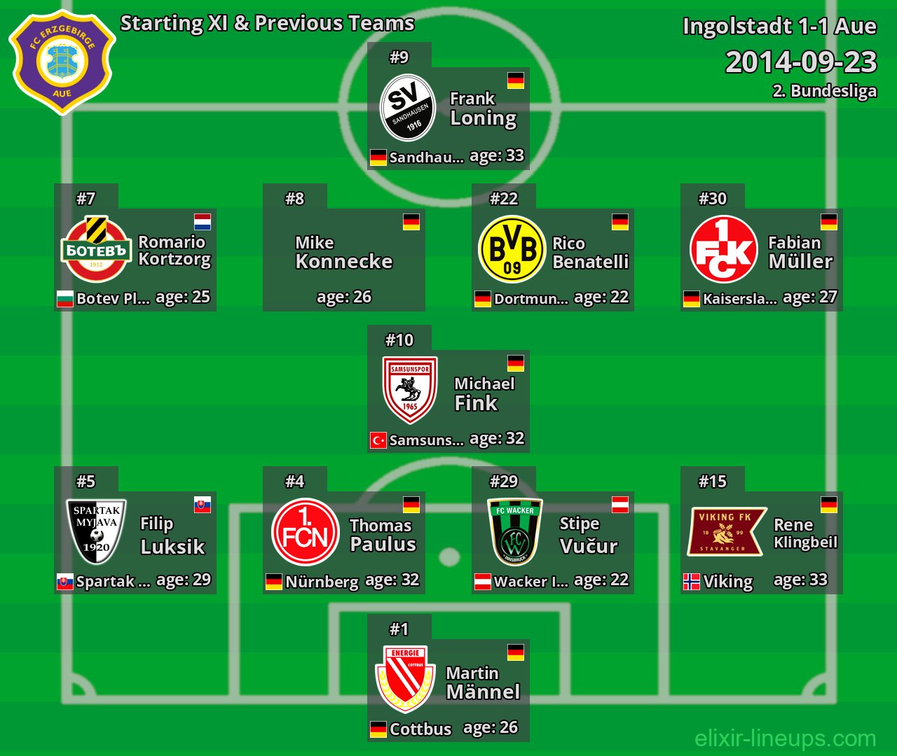 Aue Starting XI & Previous Teams 2014-09-23