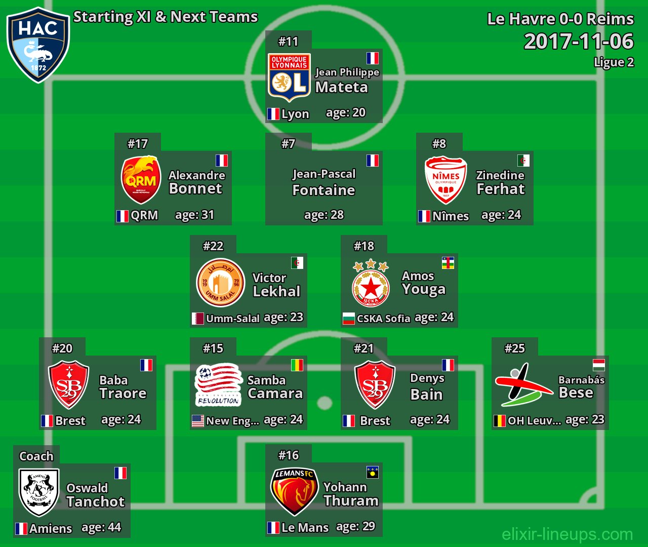 Le Havre Starting XI & Next Teams 2017-11-06