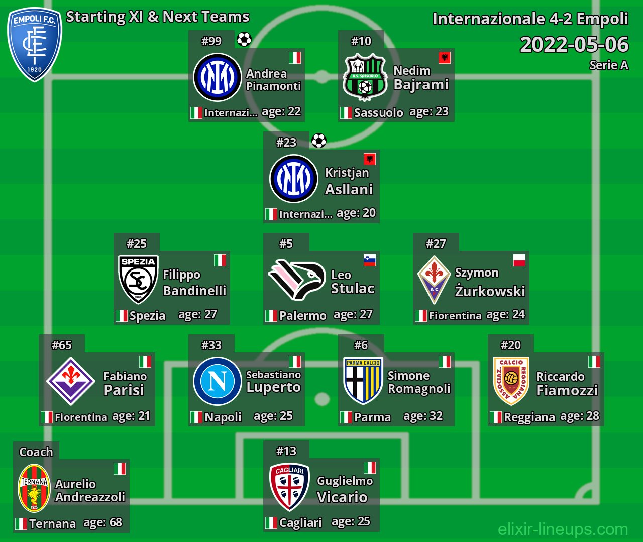 Empoli Starting XI & Next Teams 2022-05-06