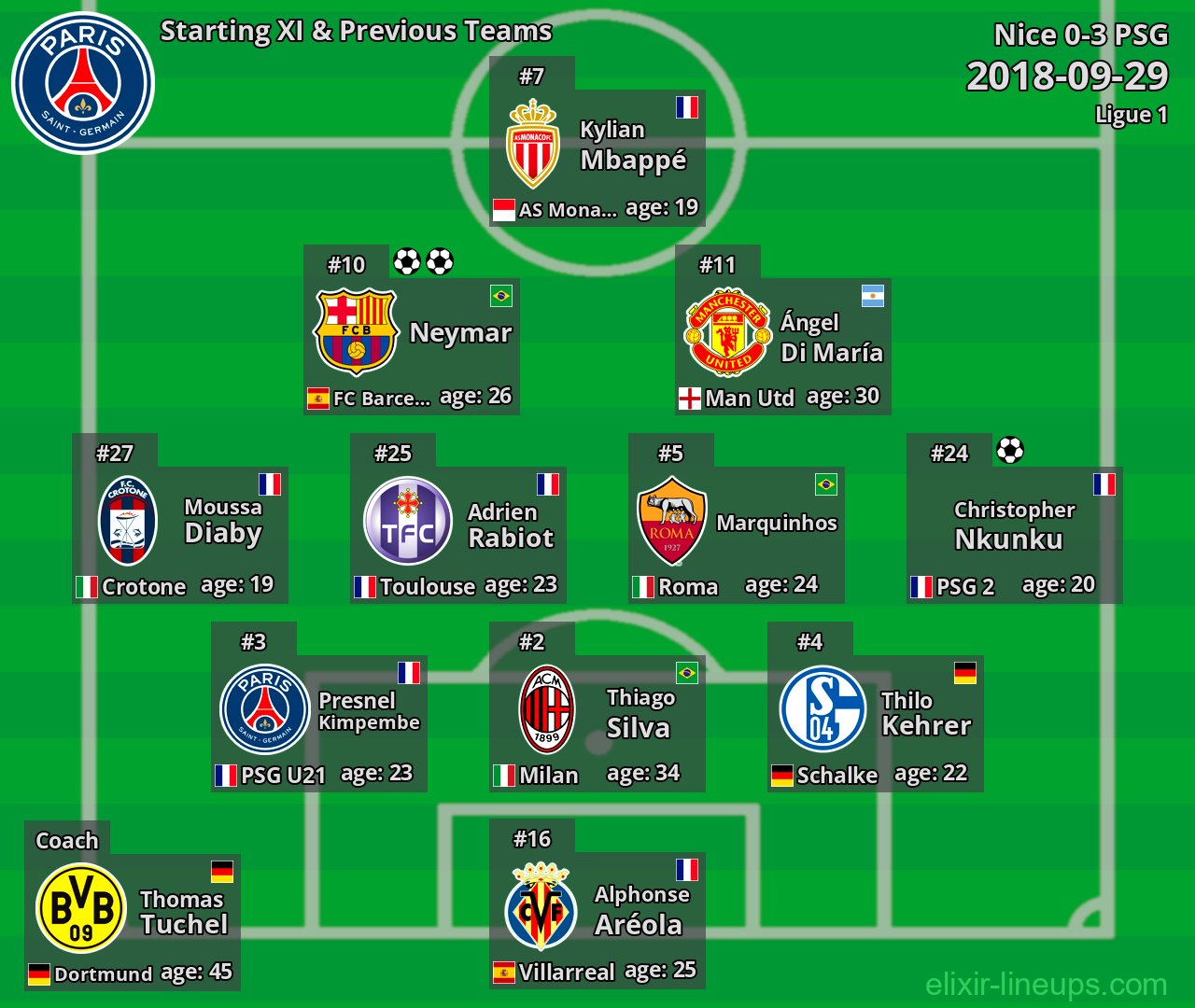 PSG Starting XI & Previous Teams 2018-09-29