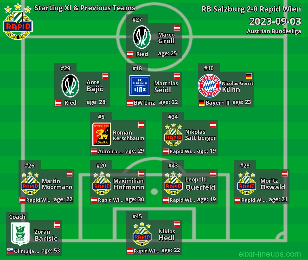 Rapid Wien Starting XI & Previous Teams 2023-09-03
