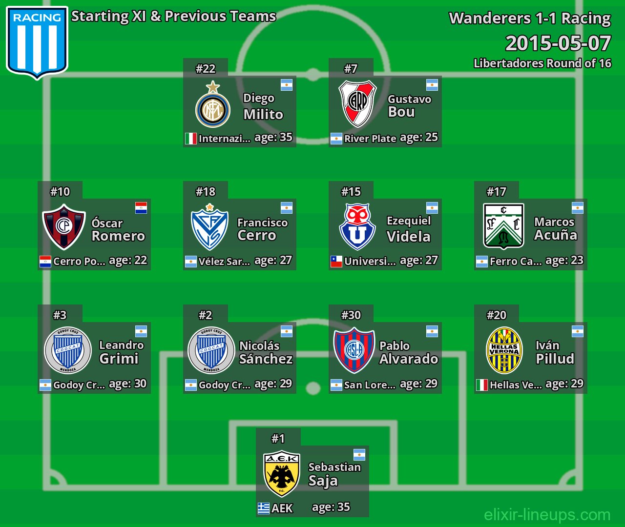 Racing Starting XI & Previous Teams 2015-05-07