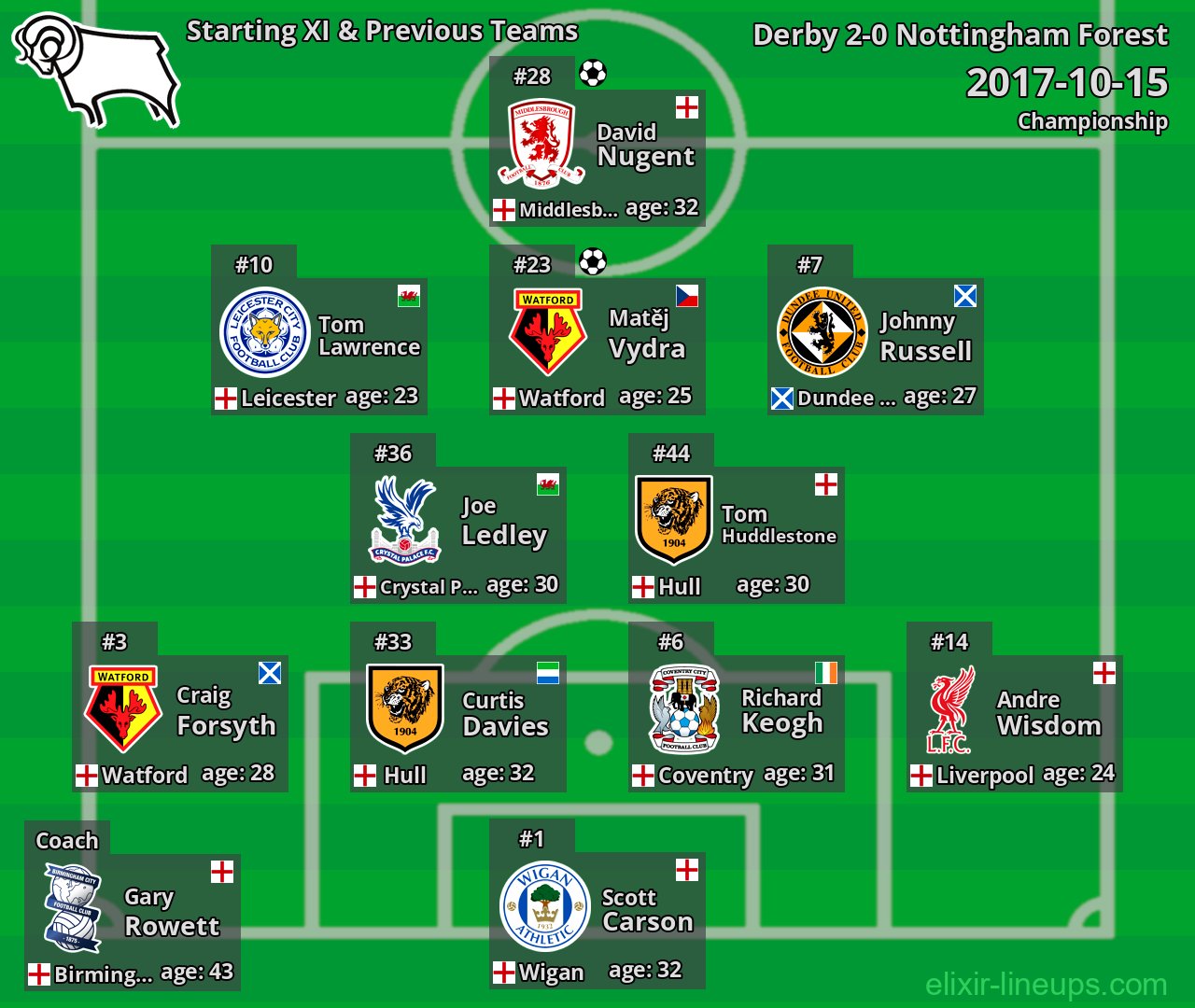 Derby Starting XI & Previous Teams 2017-10-15