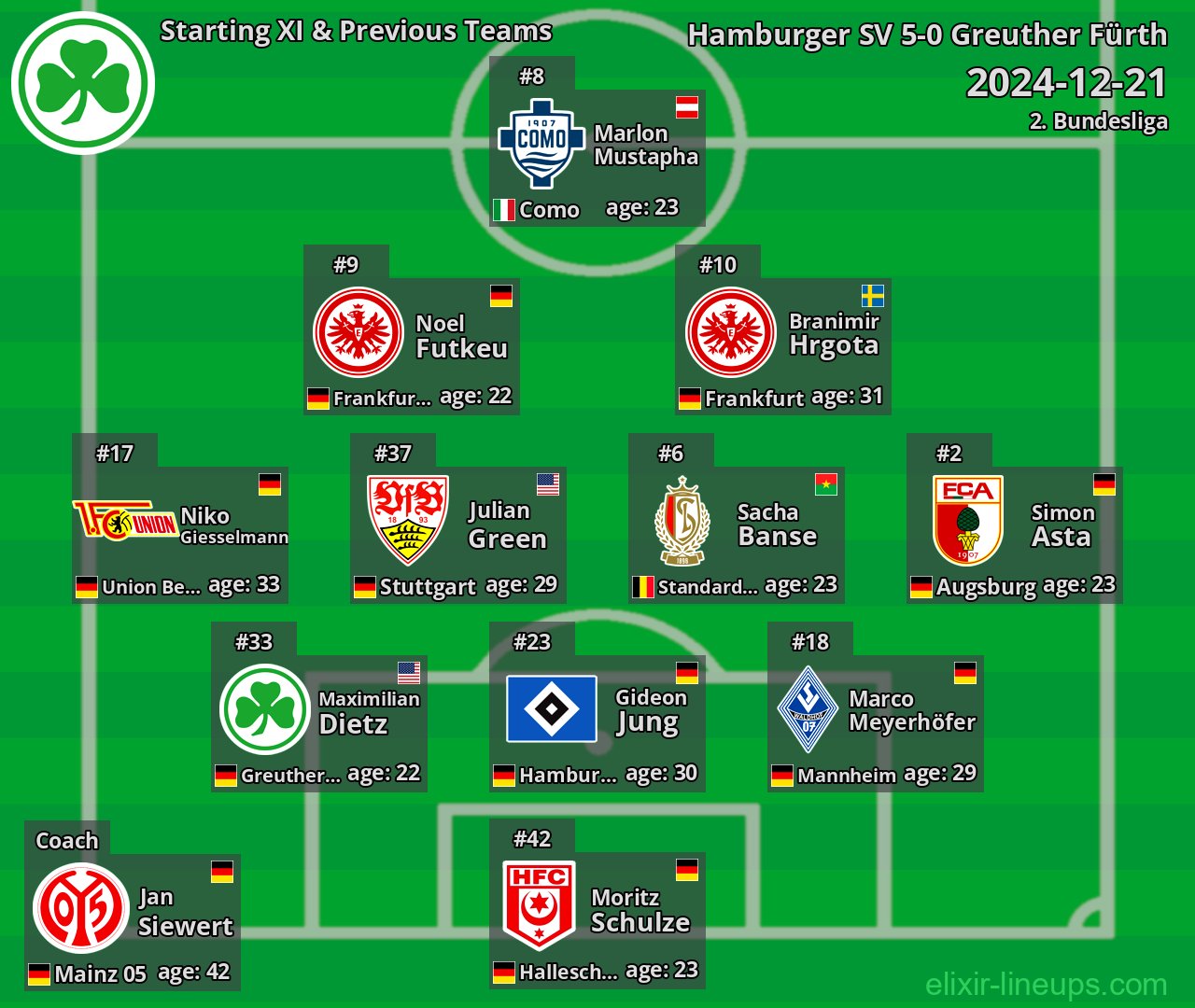 Greuther Fürth Starting XI & Previous Teams 2024-12-21