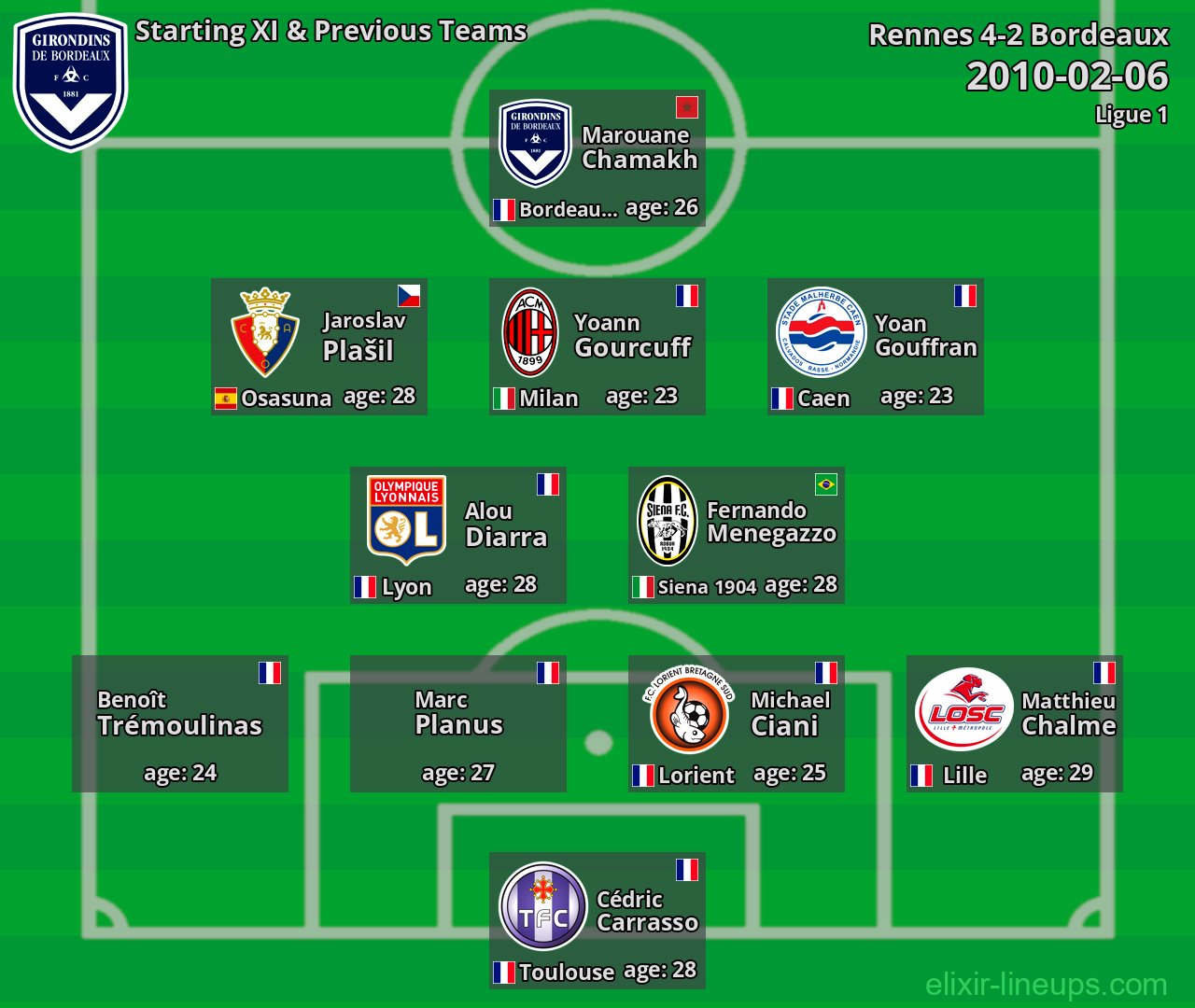 Bordeaux Starting XI & Previous Teams 2010-02-06