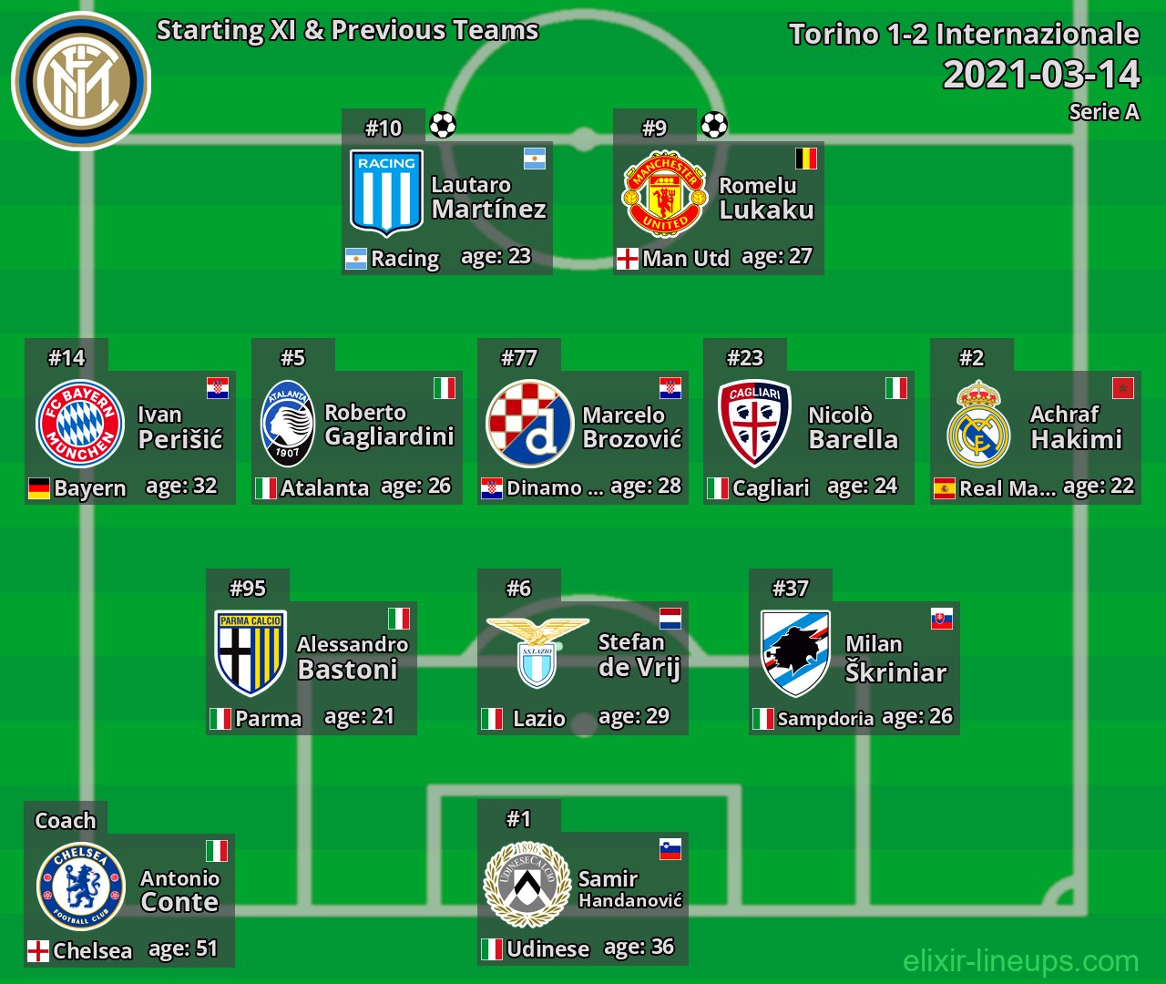 Internazionale Starting XI & Previous Teams 2021-03-14