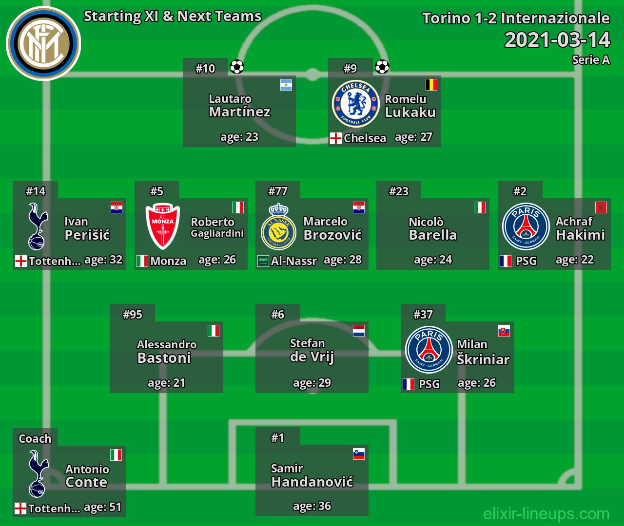 Internazionale Starting XI & Next Teams 2021-03-14