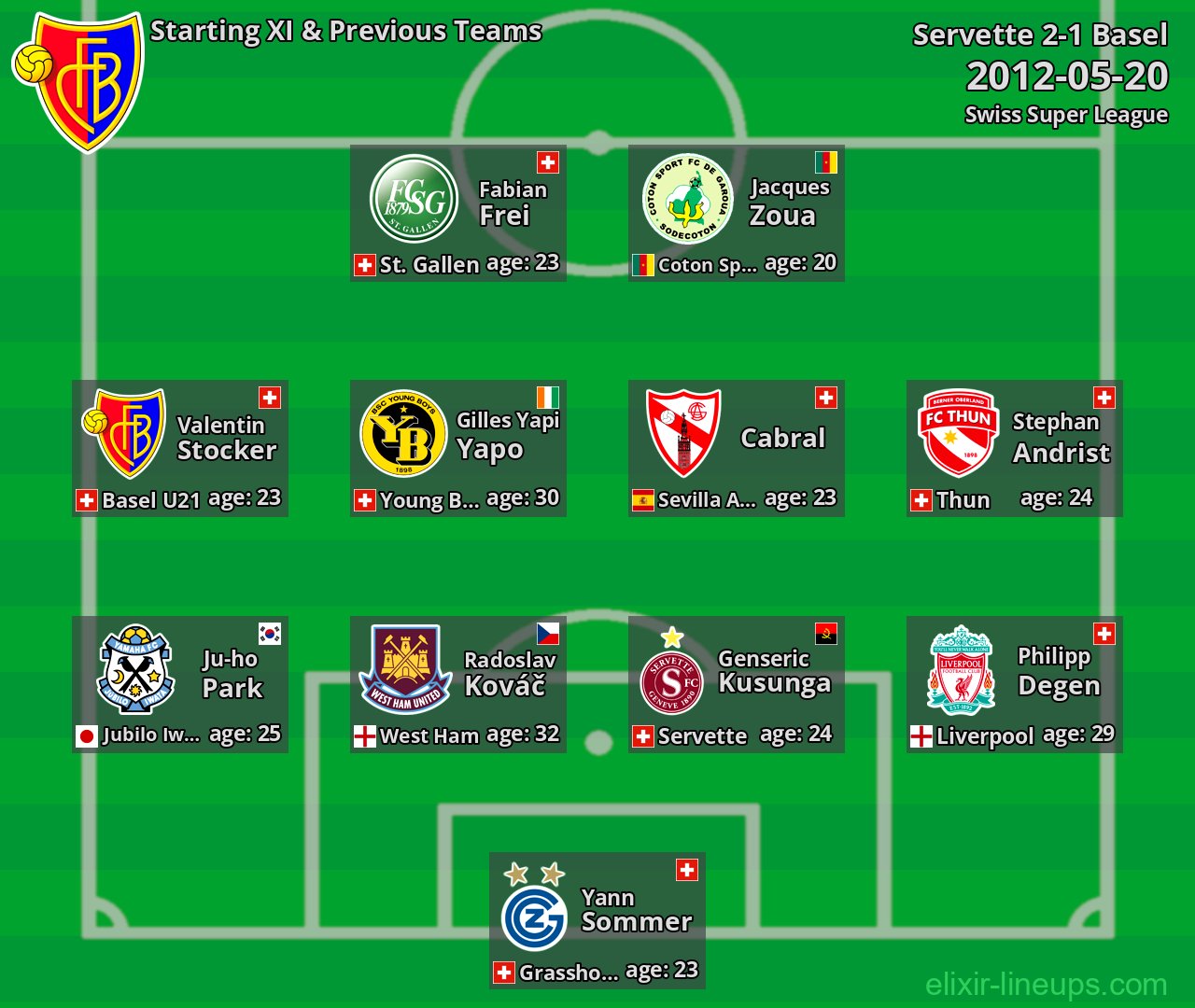 Basel Starting XI & Previous Teams 2012-05-20