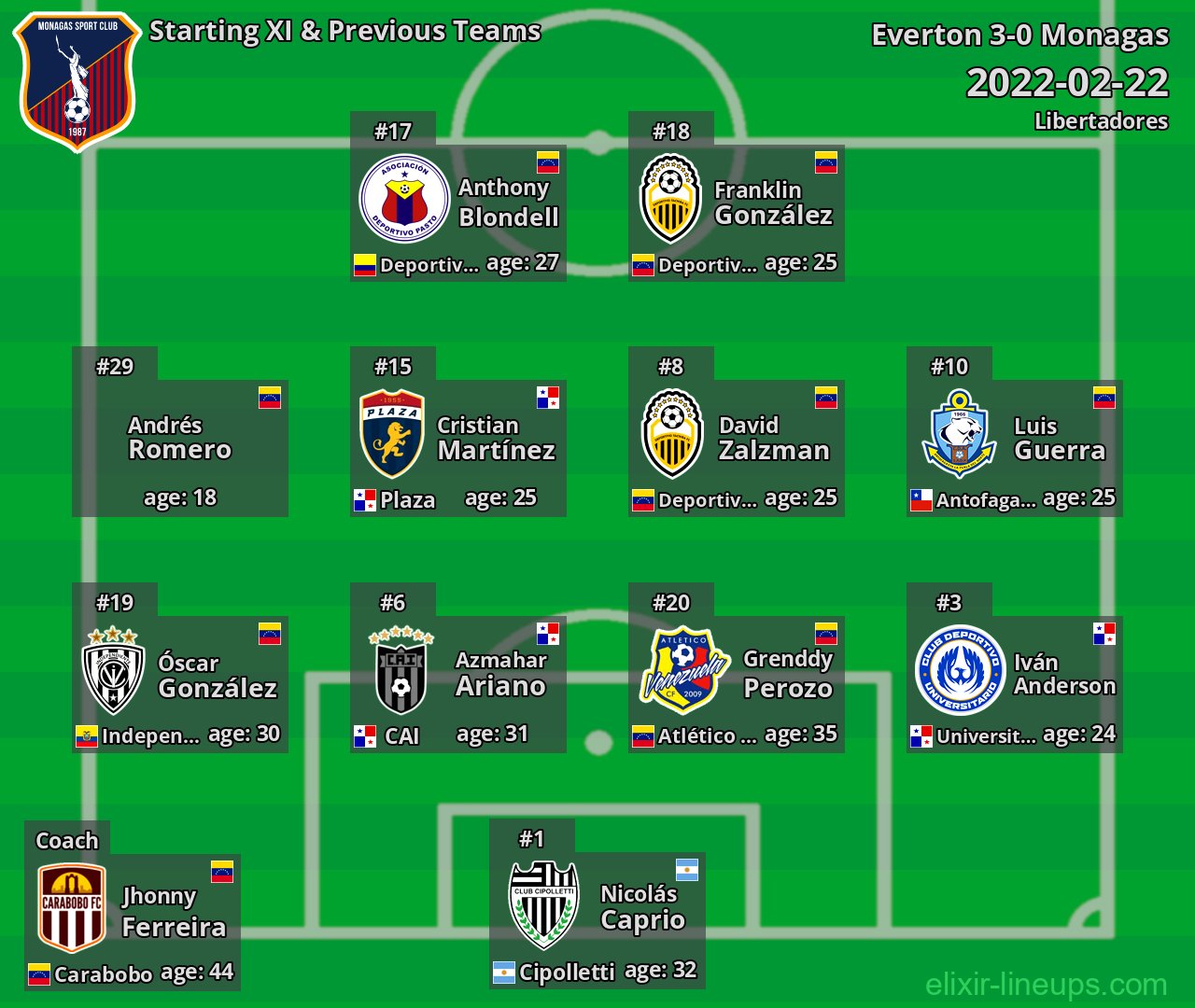 Monagas Starting XI & Previous Teams 2022-02-22