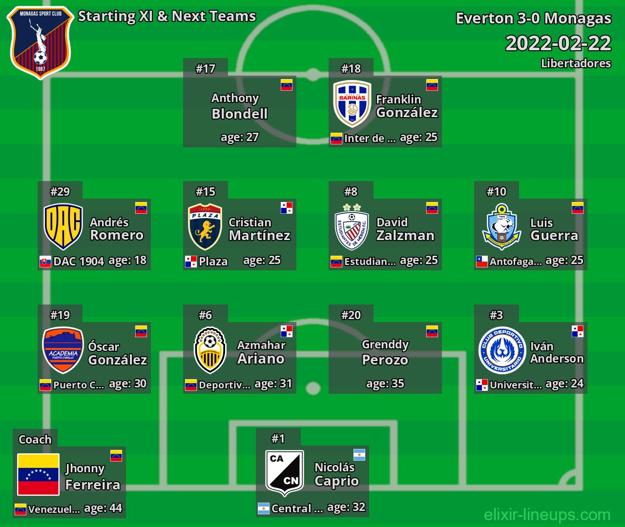Monagas Starting XI & Next Teams 2022-02-22
