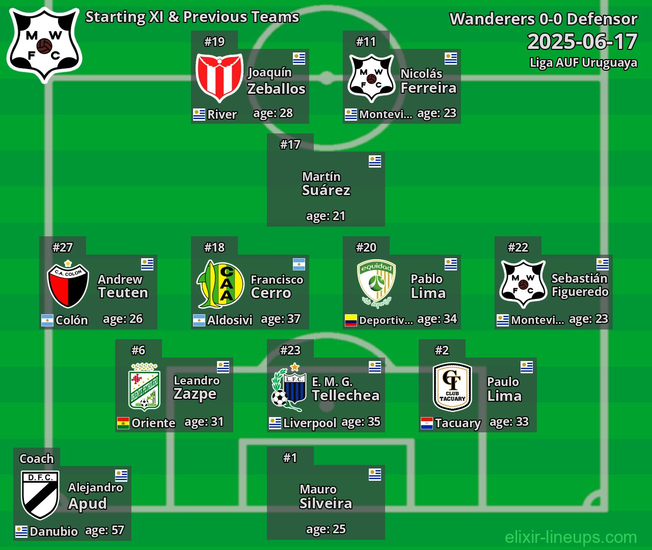 Wanderers Starting XI & Previous Teams 2025-06-17