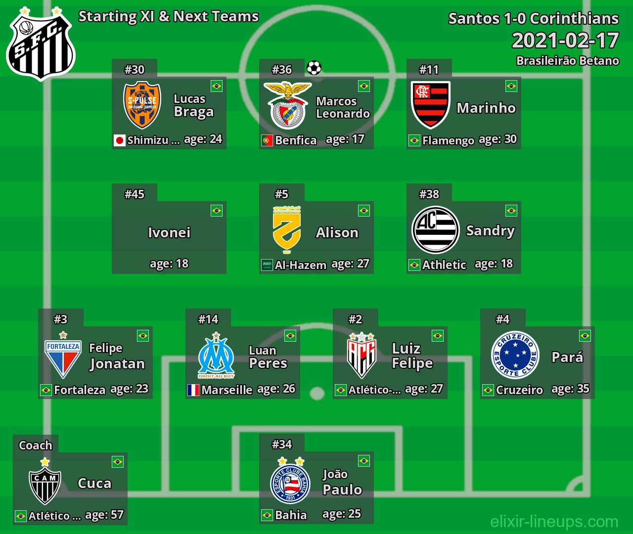 Santos Starting XI & Next Teams 2021-02-17