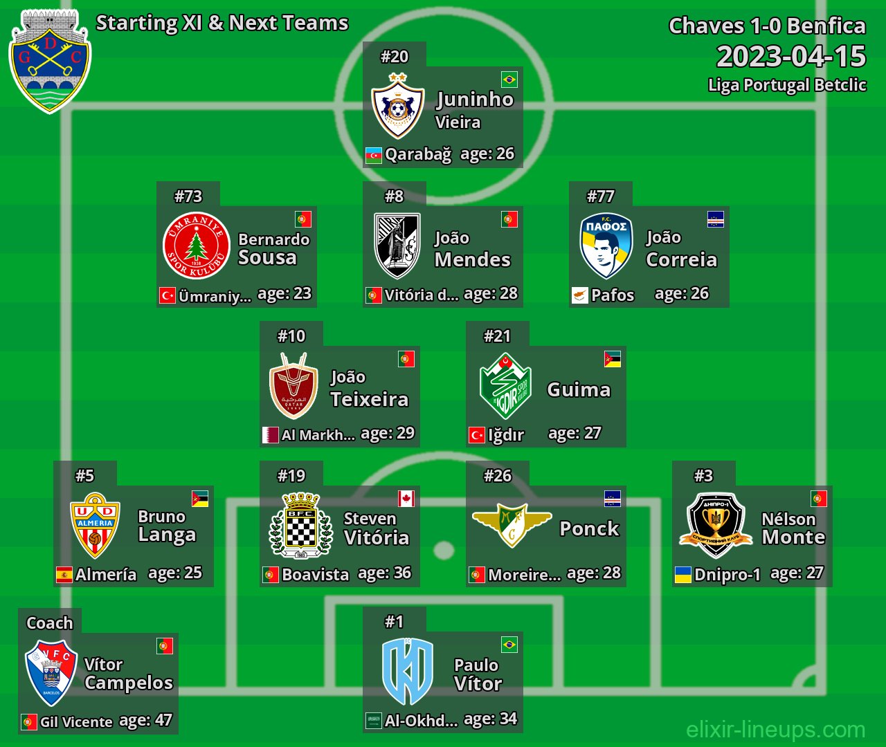 Chaves Starting XI & Next Teams 2023-04-15