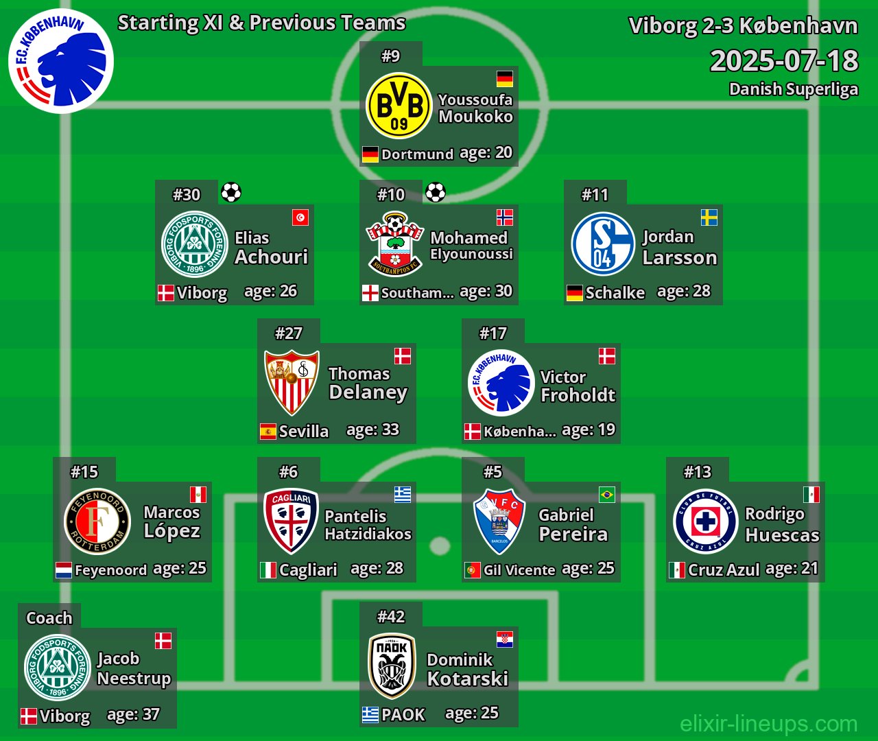 København Starting XI & Previous Teams 2025-07-18