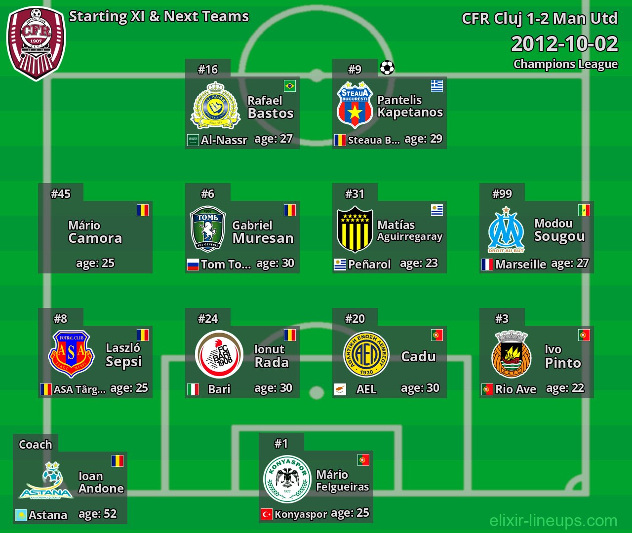 CFR Cluj Starting XI & Next Teams 2012-10-02