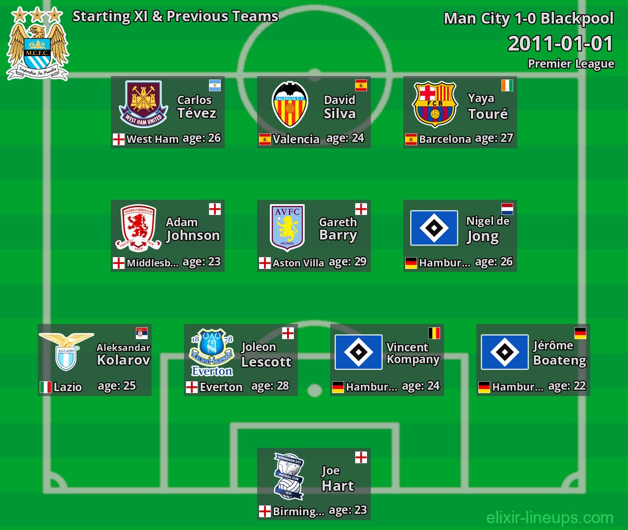 Man City Starting XI & Previous Teams 2011-01-01