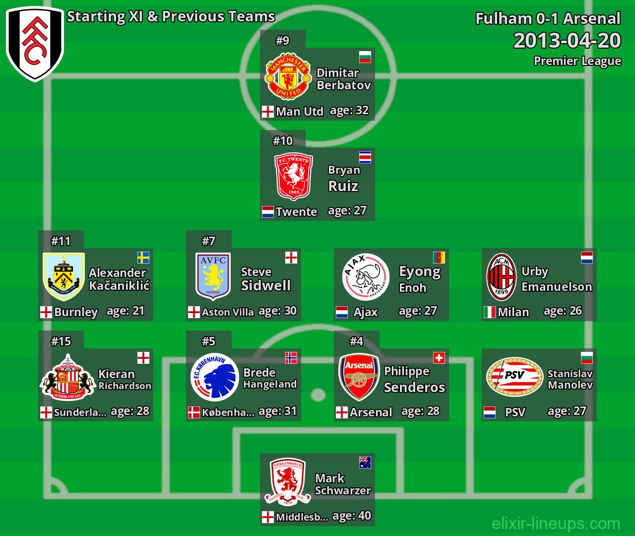 Fulham Starting XI & Previous Teams 2013-04-20
