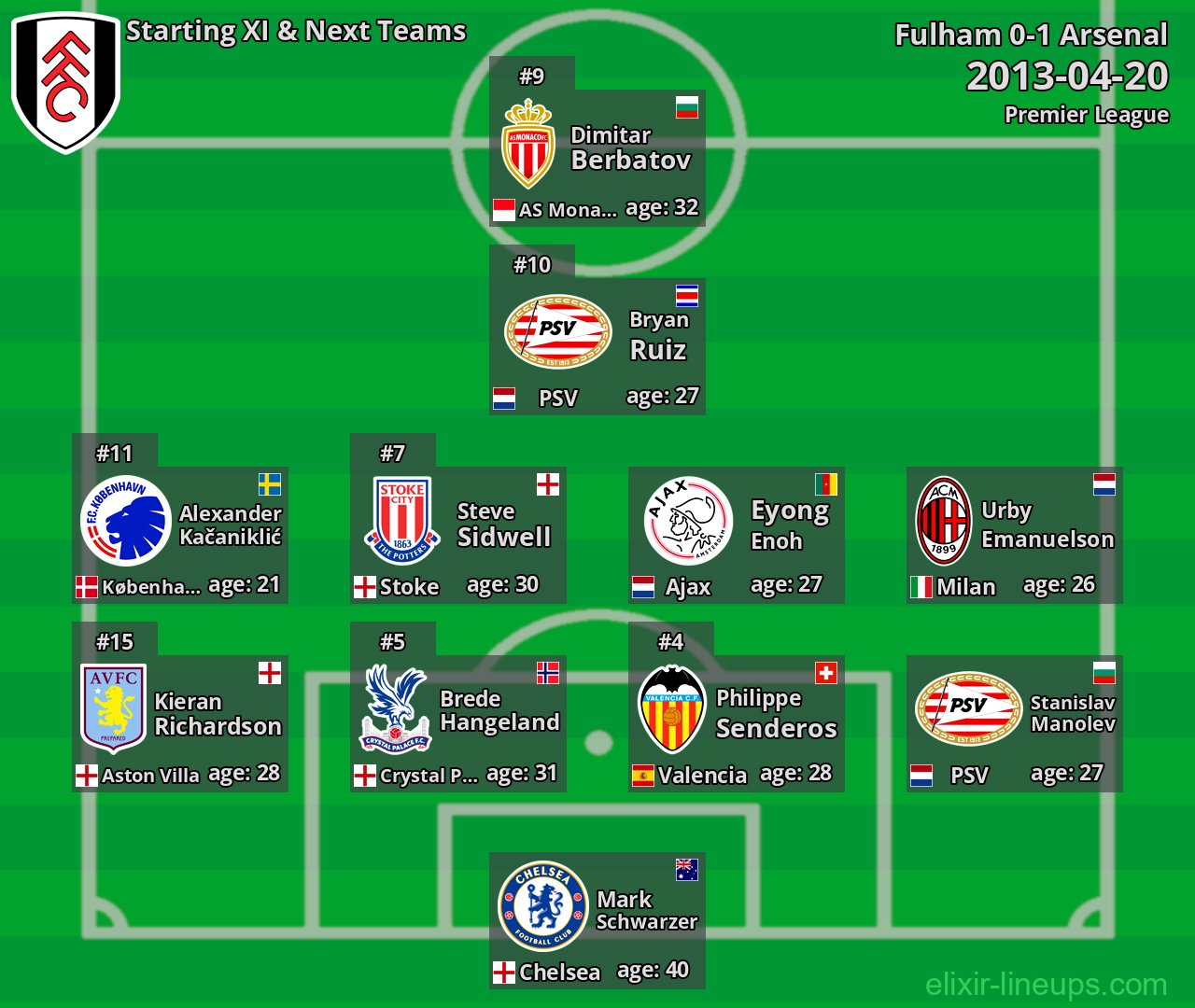 Fulham Starting XI & Next Teams 2013-04-20