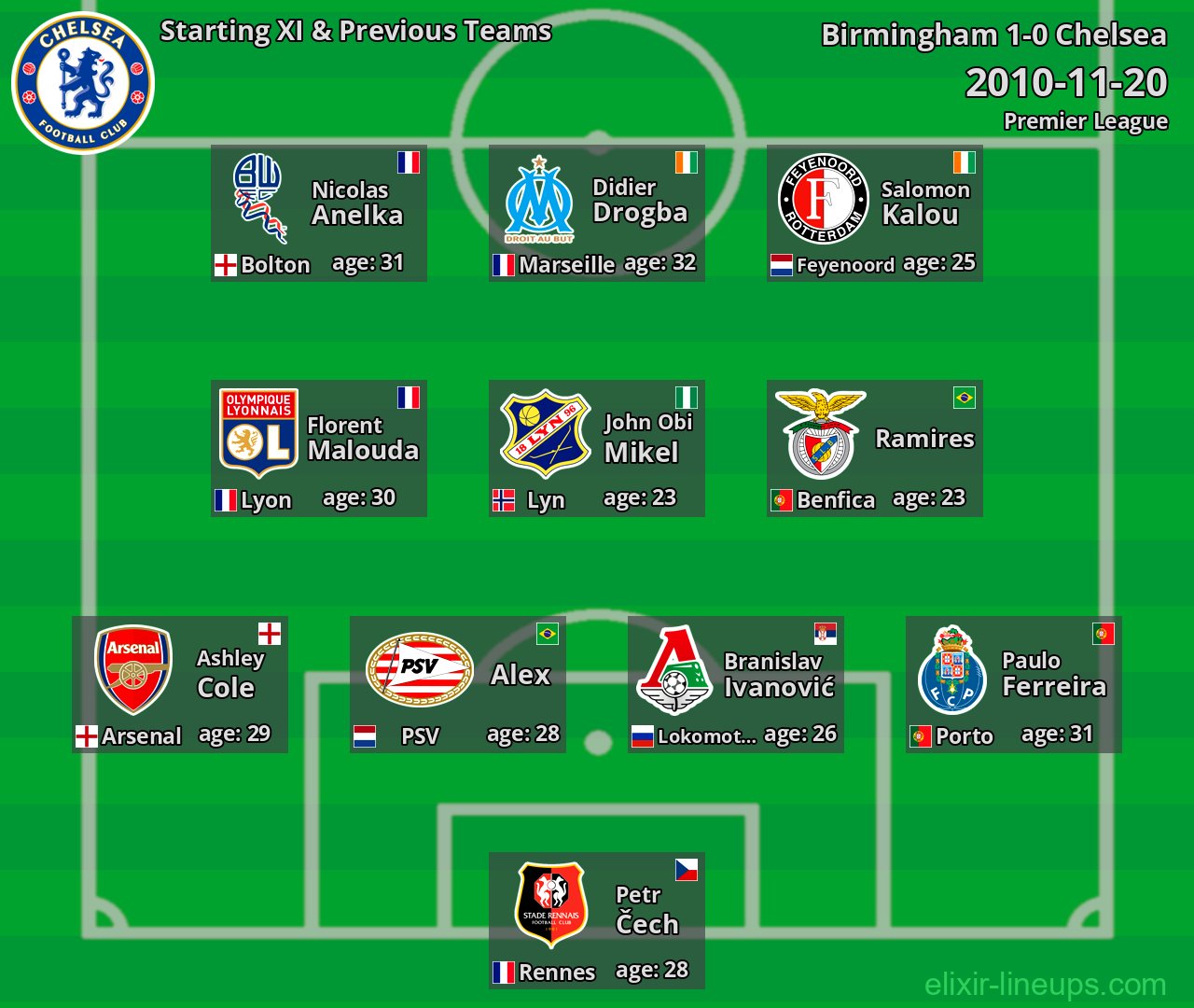 Chelsea Starting XI & Previous Teams 2010-11-20