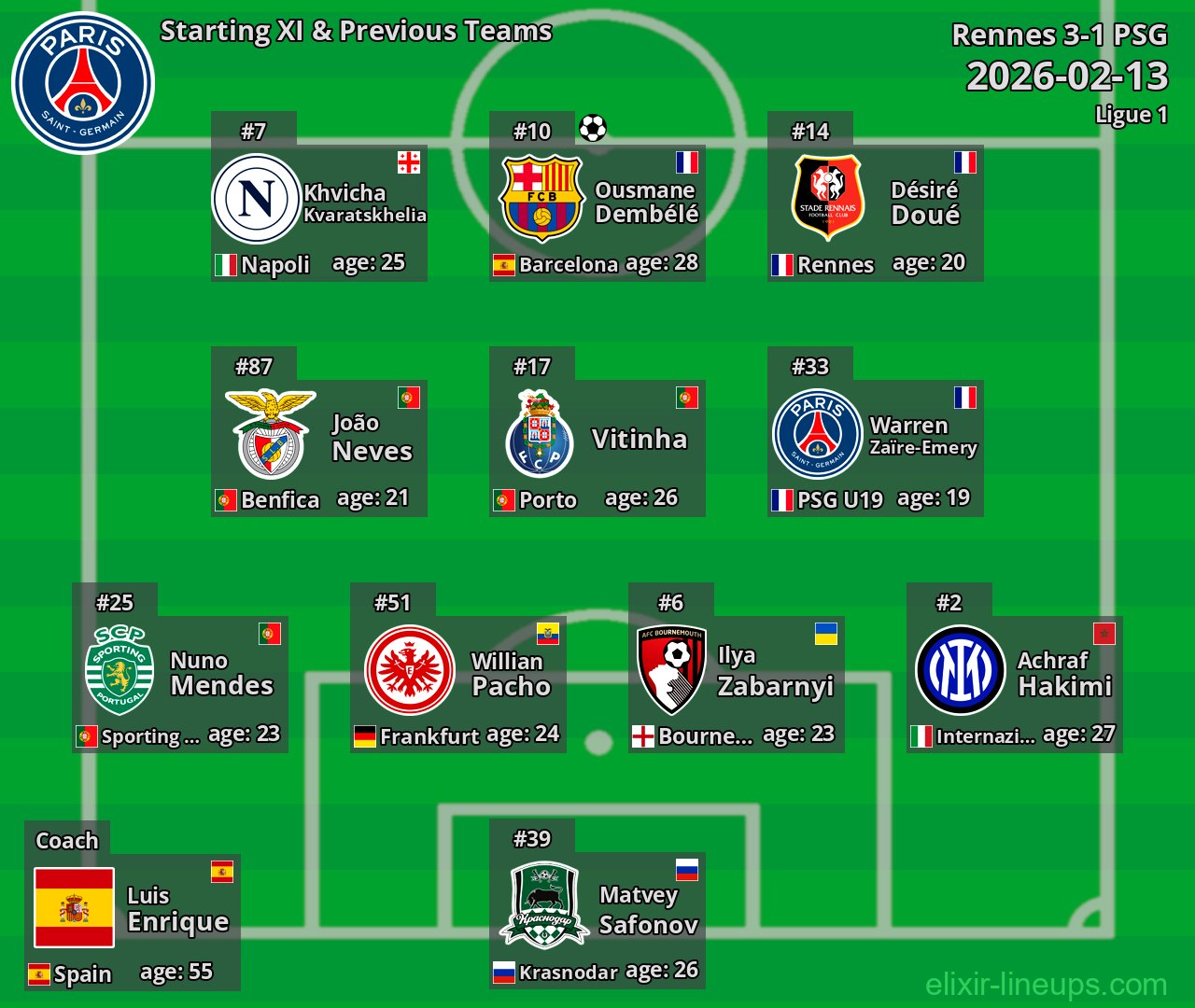 PSG Starting XI & Previous Teams 2026-02-13