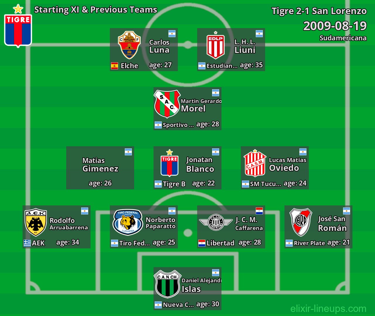 Tigre Starting XI & Previous Teams 2009-08-19