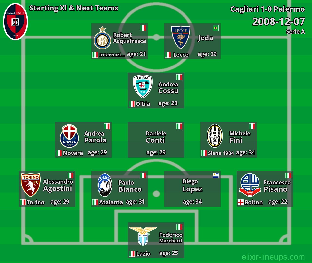 Cagliari Starting XI & Next Teams 2008-12-07