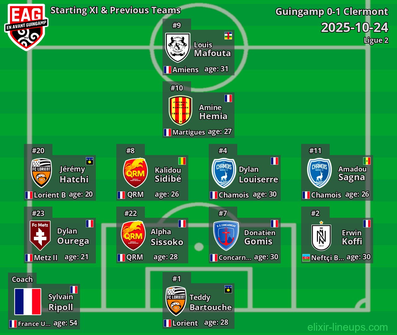 Guingamp Starting XI & Previous Teams 2025-10-24