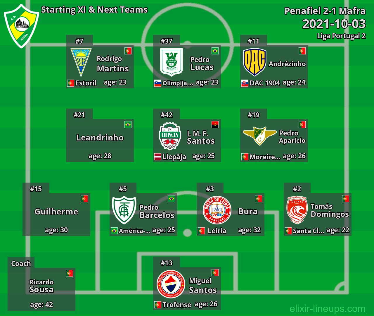 Mafra Starting XI & Next Teams 2021-10-03