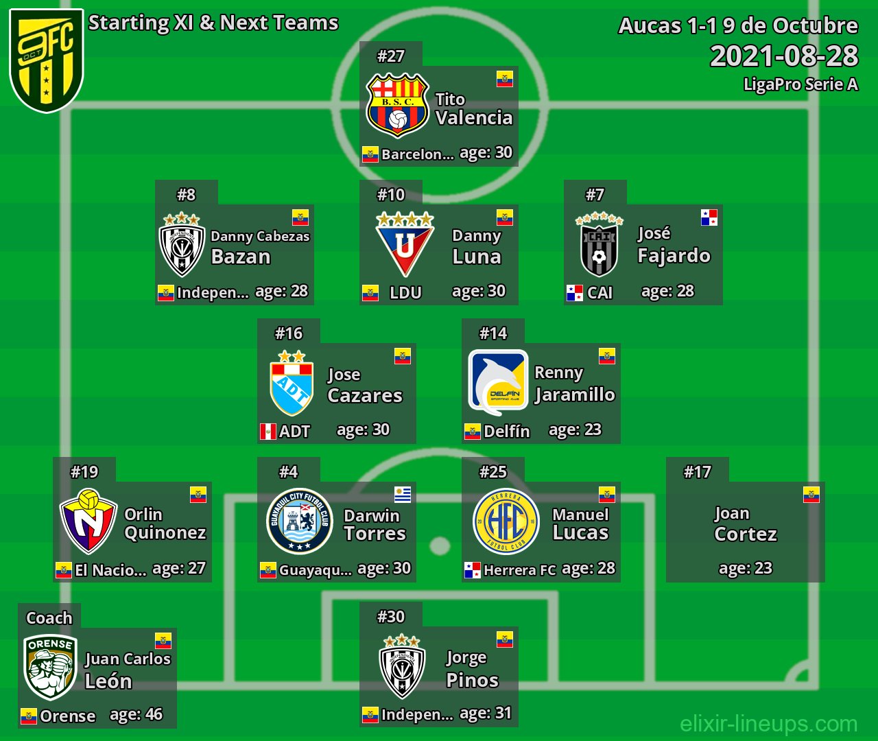 9 de Octubre Starting XI & Next Teams 2021-08-28