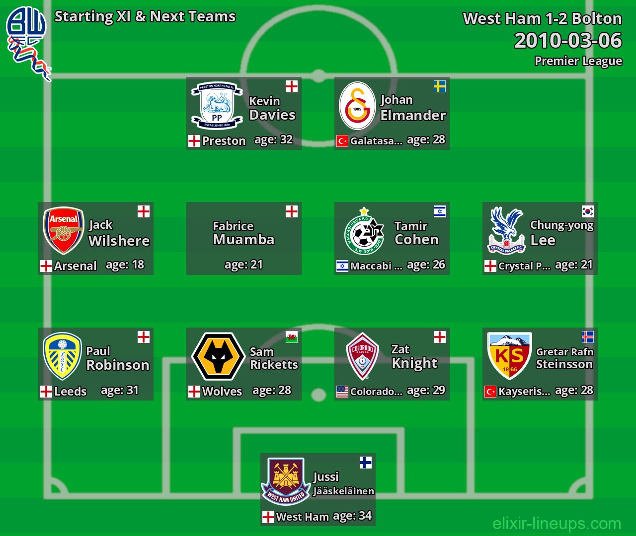 Bolton Starting XI & Next Teams 2010-03-06