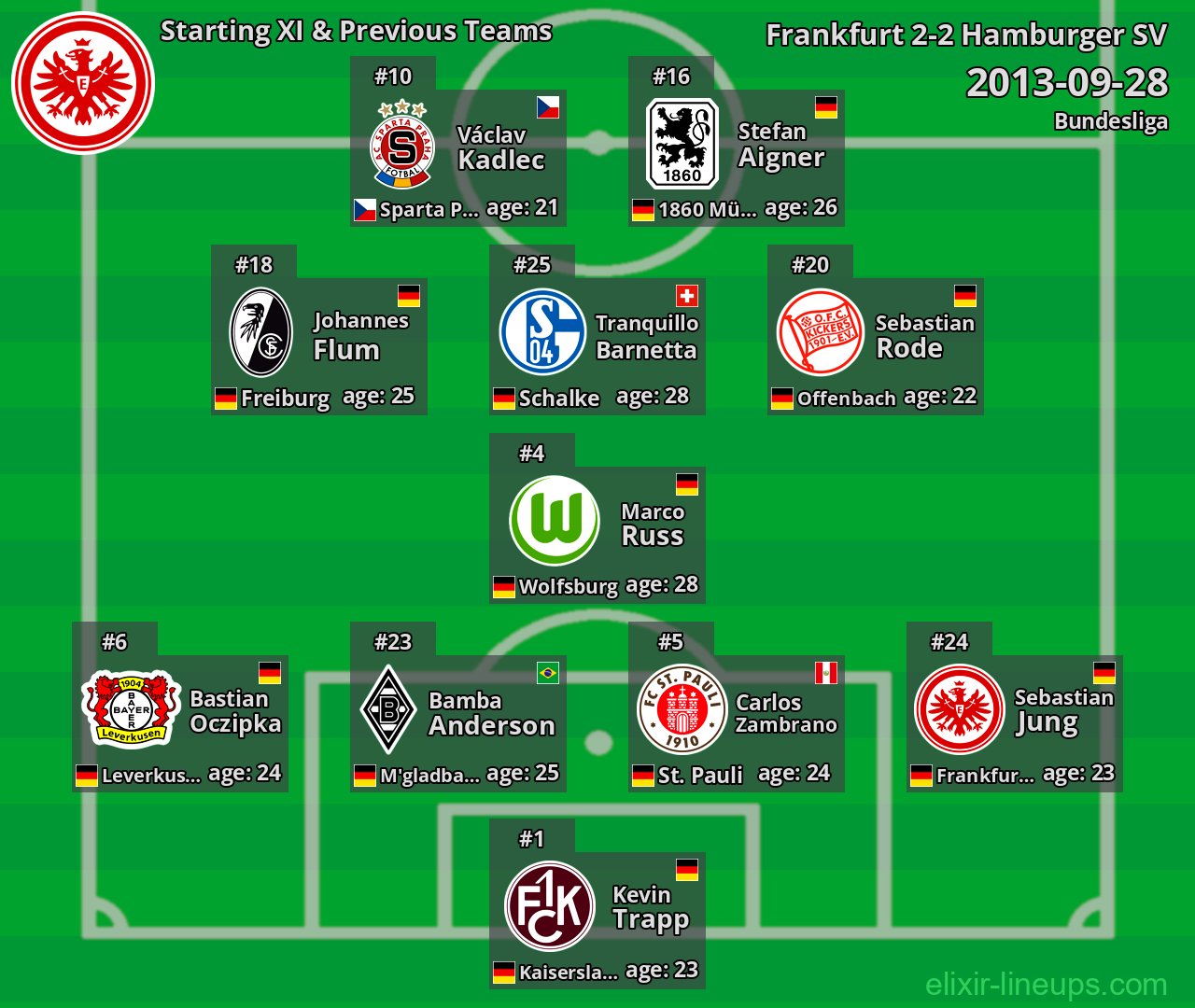Frankfurt Starting XI & Previous Teams 2013-09-28